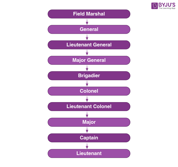 LEVELS OF SECURITY IN INDIA Image